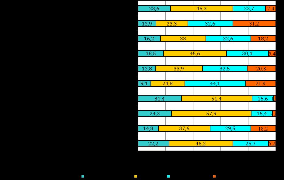 39. ábra Az önbecsülés skála kérdéseire kapott válaszok megoszlás (%)a A depressziót a Center of Epidemiological Studies Depression-Scale (CES-D) hat kérdésből álló rövidített változatával vizsgáltuk.