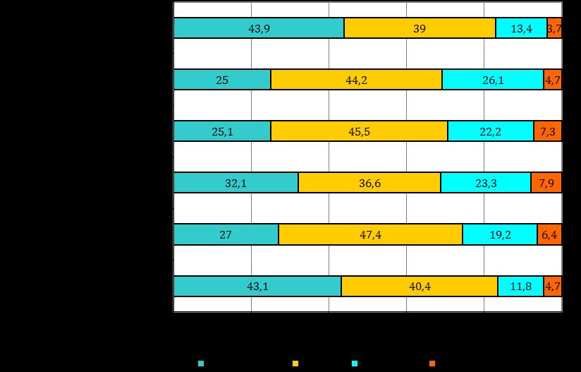 40. ábra A különféle depressziós tünetek előfordulásának gyakorisága a megelőző hét napon (%) Az anómiát a kifejezetten iskolavizsgálatokra kidolgozott, normátlanságot és elidegenedést mérő