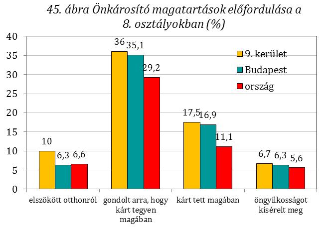A kilencedik kerületi kutatás megerősíti azokat a korábbi eredményeket, amelyek szerint a különböző problémát jelző viselkedési formák, önkárosító magatartások szoros kapcsolatban állnak a