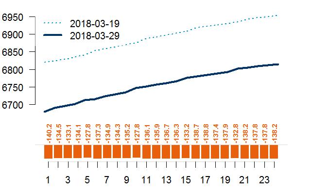 Ipari fémek Réz (LME ) USD/t, t Alumínium (LME) USD/t, t Ár (bal oldal) és készletek (jobb oldal) Ár (bal oldal) és készletek (jobb oldal) Forward görbe aktuális (felső) és két héttel korábbi (alsó)