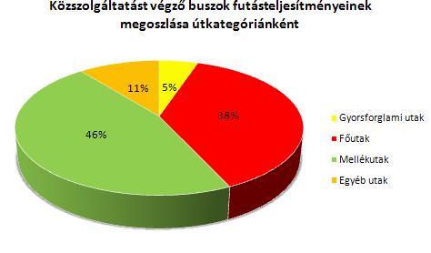 2 KÖZSZOLGÁLTATÁST VÉGZŐ AUTÓBUSZOK FORGALMI TELJESÍTMÉNYE A közszolgáltatást végző autóbuszok éves futásteljesítményeit a Nemzeti Fejlesztési Minisztérium Közlekedési Szolgáltatások Főosztálya