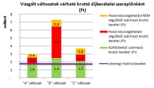 4 Sajnálatos módon a külföldi honosságú, Magyarországon megforduló autóbuszokról nem rendelkezünk ilyen részletességű adatbázissal, ezért ezen járművek futásteljesítményeinek megosztását is a fent
