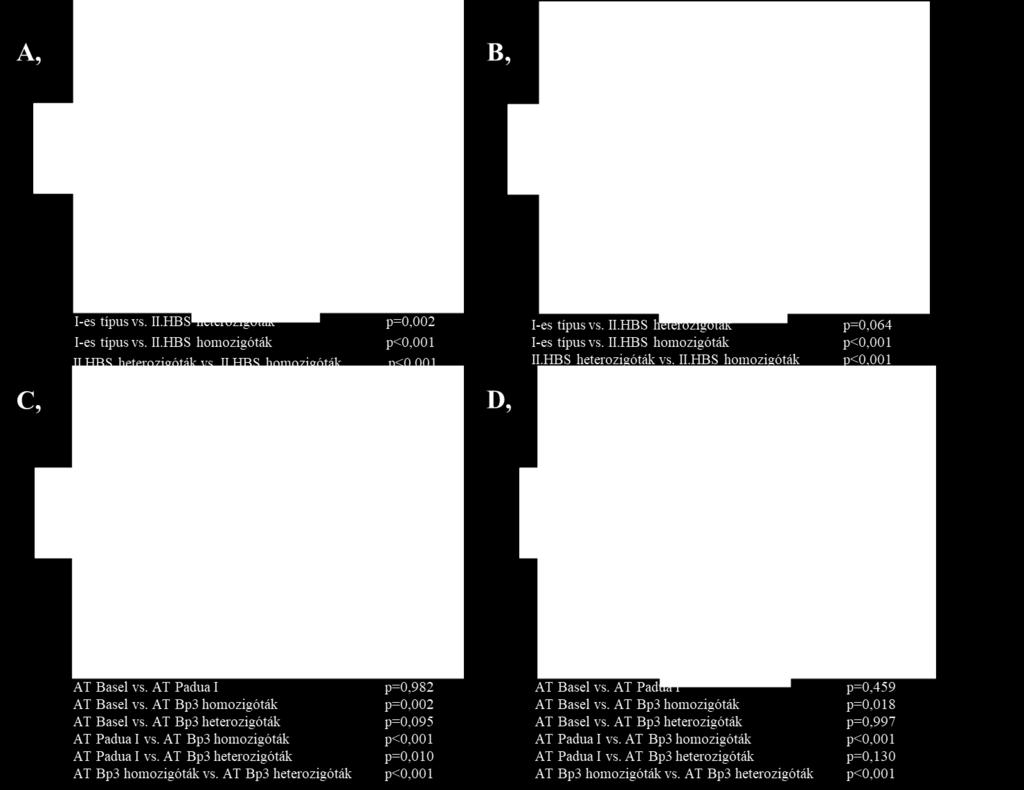 HBS heterozigóták és az AT Bp3 homozigóták között A különböző AT deficiencia típusok jelölése: fekete I-es