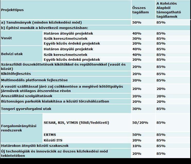 Táblázat: Az Európai Hálózatfinanszírozási Eszköz közlekedési programjára vonatkozó maximális társfinanszírozási arányok A pályázati felhívások szövege nem határoz meg felső korlátot a pályázatonként
