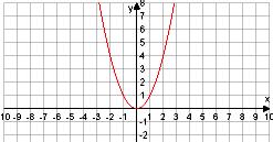 36 MATEMATIKA A 8. ÉVFOLYAM TANULÓI MUNKAFÜZET A másodfokú függvény Hányszorosára változik a négyzet területe, ha az oldalait másfélszeresére növeljük?