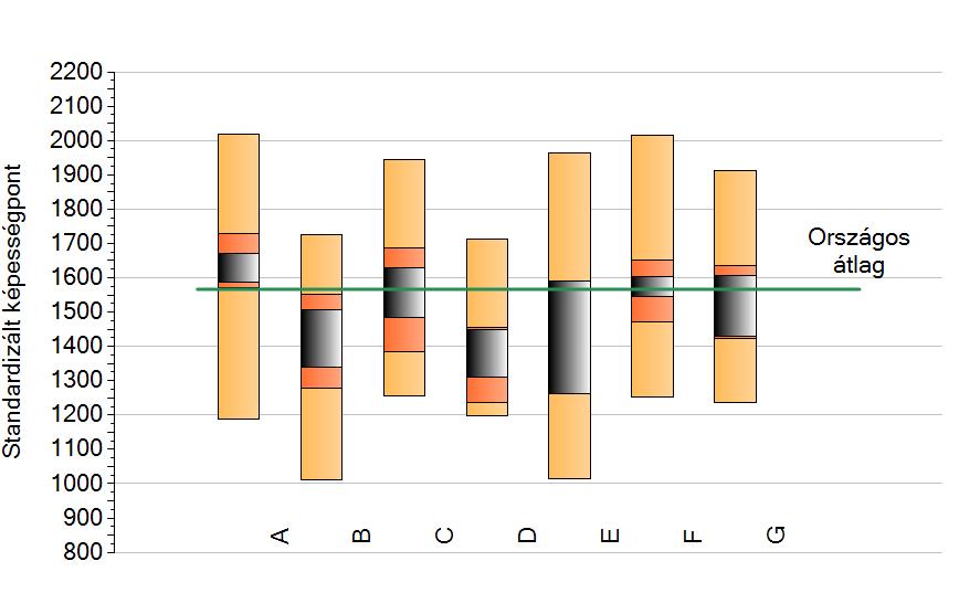 22. ábra: A tanulók képességeloszlása Az A-ban a tanulók 75%-a az országos átlag feletti. Az A, E és F-ben kimagasló teljesítményt nyújtott 1-1 tanuló.