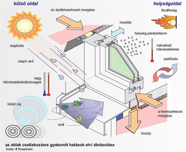 Tulajdonságok és hatások A nyílászáró szerkezeteknek és a beépítés csomópontjának számos hatástól kell védenie a belső teret.