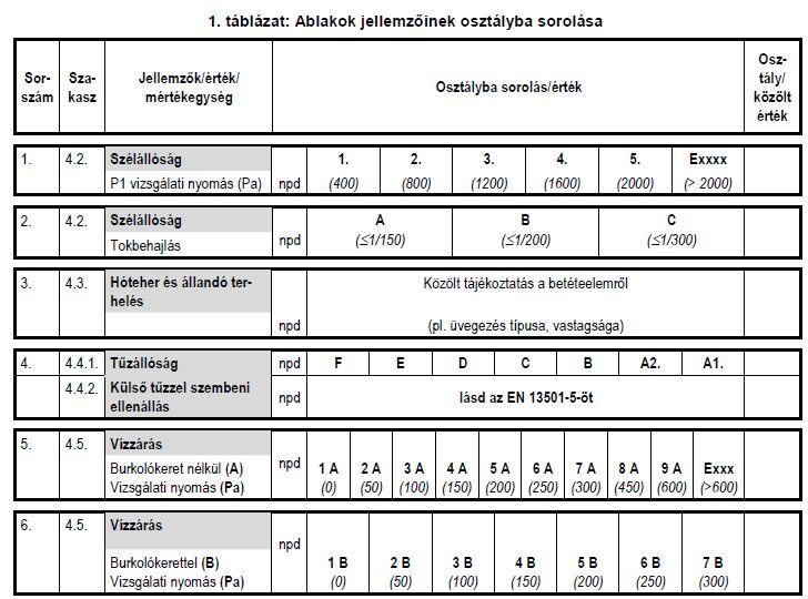 Termékszabvány - MSZ EN 14351-1 - 23 jellemző Exeriberum.