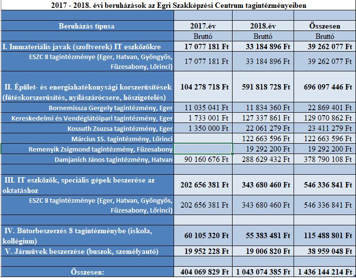 Egri Szakképzési Centrum Jelentős