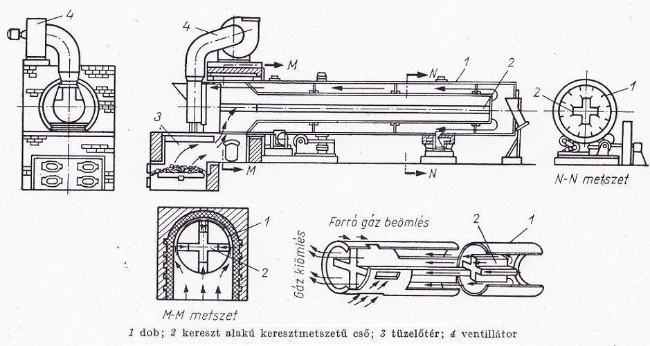 6.16. ábra Közvetett működésű dobszárító 6.17. ábra Vegyes melegítésű dobszárító Keverős dobszárító Az ábrán látható szárító szakaszos üzemű.