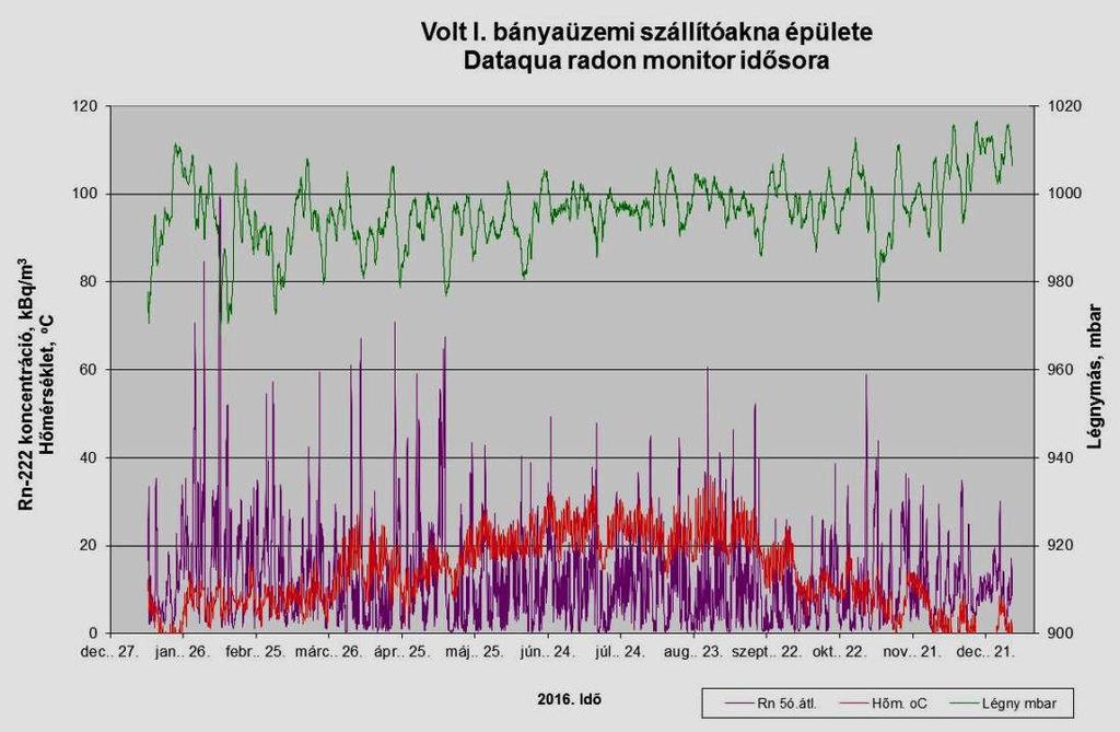 I. Bányaüzemi szállítóakna egymillió Bq/m 3 2015-ben sugárvédelmi intézkedés