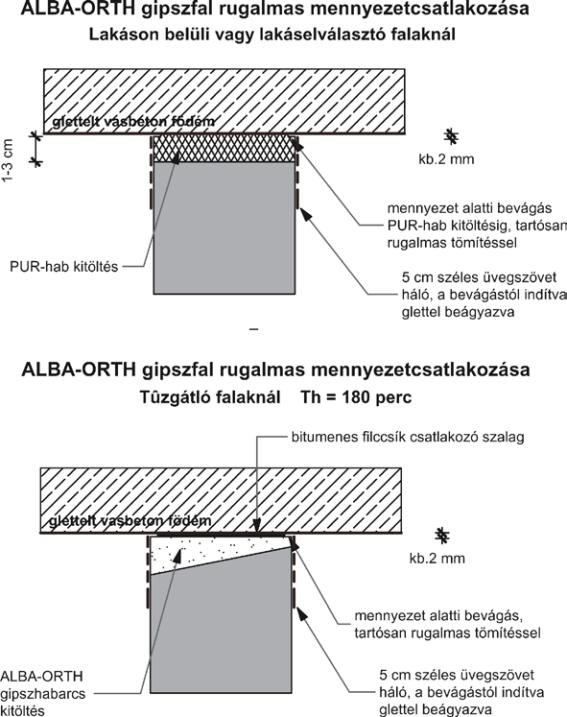 Technológia zabudovania - Detailné výkresy Elastický spoj sádrovej priečky zo stropom alebo pri oddelovacých stien bytových jednotiek gletovaný železobetónový strop cca.