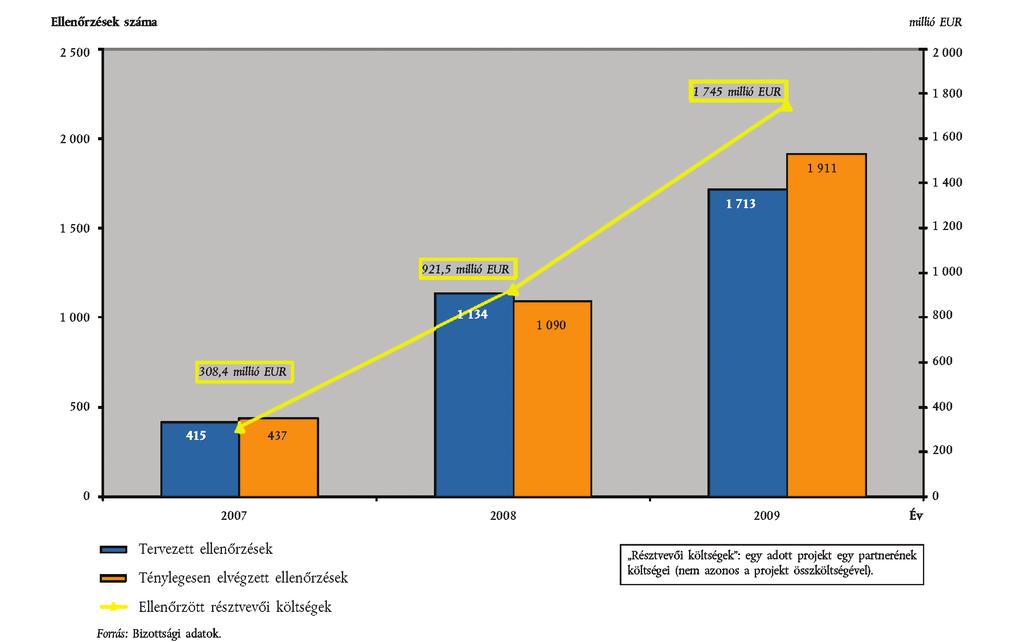 126 HU Az Európai Unió Hivatalos Lapja 2010.11.9. 5.1. ábra A Bizottság egységes utólagos ellenőrzési stratégiájának végrehajtása (1) (1) A beszámolási kritériumok megváltozása miatt a korábban