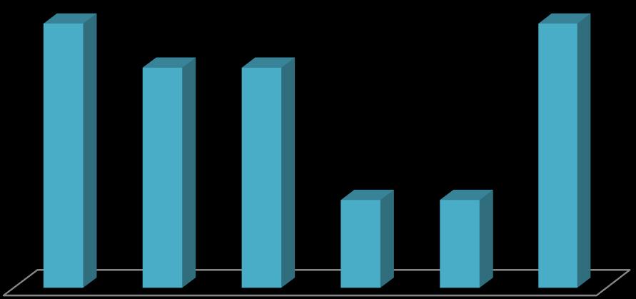 5. ábra: A kiemelt figyelmi zónákban bemutatott új reklámszpotok aránya (%) 24% 24% 23% 23% 20% 20% 2017 második felében a korábbiakhoz hasonlóan a legtöbb új reklámszpotot az általános szórakoztató