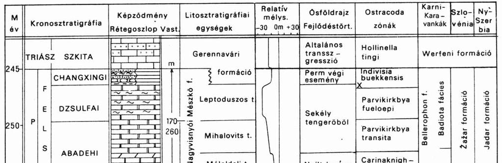 2. ábra. A Bükk karbon képződményeinek rétegtana Kovács S. és Pelikán P.