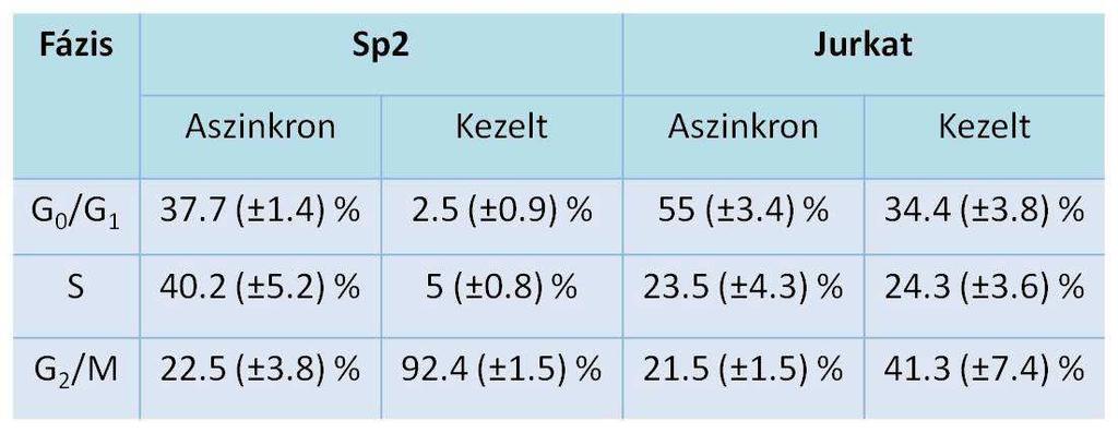 A Jurkat sejtek esetén a gyorsan osztódó Sp2 sejtekre optimalizált 14 órás kezelés effektivitása alacsonyabb volt, csak kismértékű szinkronitást eredményezett.