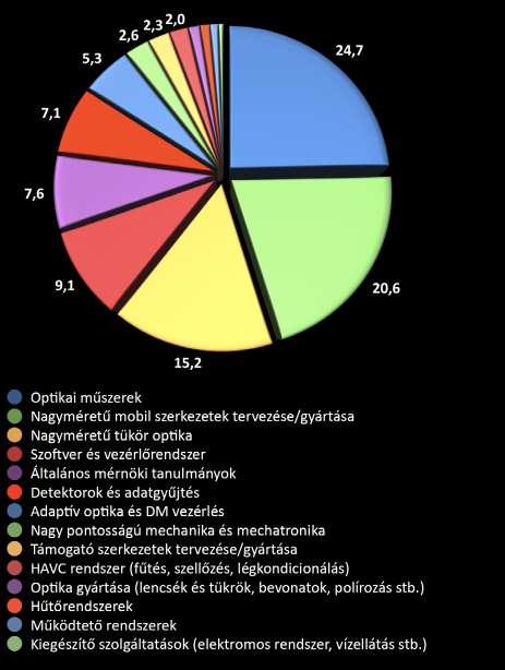 egyúttal számszerűsíthető gazdasági megtérülést is biztosít a magas képzettséget igénylő munkahelyek létrehozása és a speciális szolgáltatások számának növelése által.