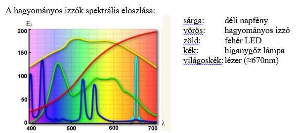 A LED-EKRŐL ÁLTALÁBAN Light Emitting Diode Csoportosításuk: A fehér szín előállítása szerinti csoportosítás RGB LED-ek Fényporos LED-ek