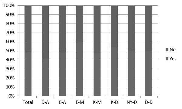 Észak-Magyarország régió, ahol a válaszadók közel 60%-a vesz részt valamilyen együttműködésben, de szintén jelentős aktivitást mutatnak a dunántúli régiók is (50,5-54%).