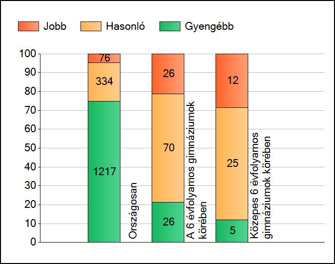 1a Átlageredmények A telephelyek átlageredményeinek összehasonlítása Szövegértés Az Önök eredményei a 6 évfolyamos gimnáziumi telephelyek eredményeihez viszonyítva A szignifikánsan jobban, hasonlóan,