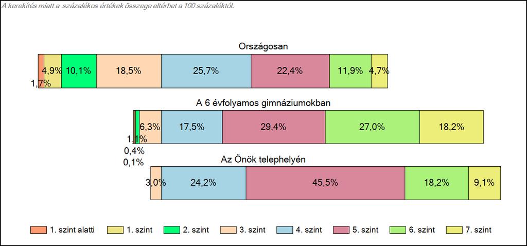 Önök 6 évfolyamos gimnáziumában Matematika A tanulók