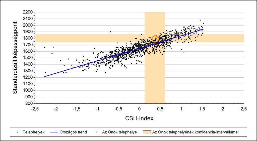 2a Átlageredmény a CSH-index tükrében* A telephelyek tanulóinak a CSH-index alapján várható és tényleges teljesítménye Matematika A 6 évfolyamos gimnáziumi telephelyek tanulóinak a CSH-index alapján