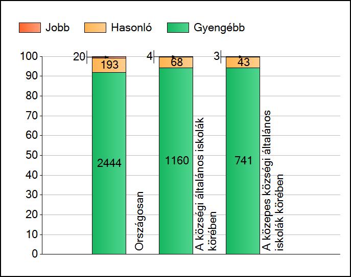 1a Átlageredmények A telephelyek átlageredményeinek összehasonlítása Matematika Az Önök eredményei a községi általános iskolai telephelyek eredményeihez viszonyítva A szignifikánsan jobban,