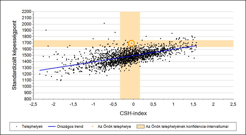 2a Átlageredmény a CSH-index tükrében* A telephelyek tanulóinak a CSH-index alapján várható és tényleges teljesítménye Matematika A községi általános iskolai telephelyek tanulóinak a CSH-index