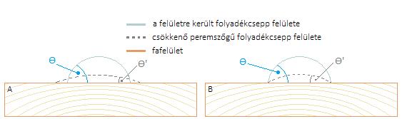 3. ábra. A folyadékcsepp peremszögének csökkenése fafelületen (Scheikl és Dunky, 1998 alapján) (A: a folyadék a faanyag felületi rétegeiben szétterjed (nedvesítés), a nedvesített terület növekszik.