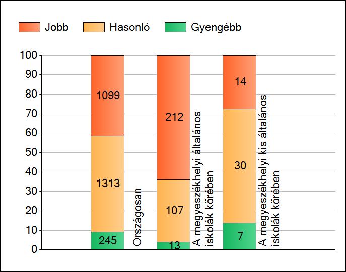 1a Átlageredmények A telephelyek átlageredményeinek összehasonlítása Matematika Az Önök eredményei a megyeszékhelyi általános iskolai telephelyek eredményeihez viszonyítva A szignifikánsan jobban,