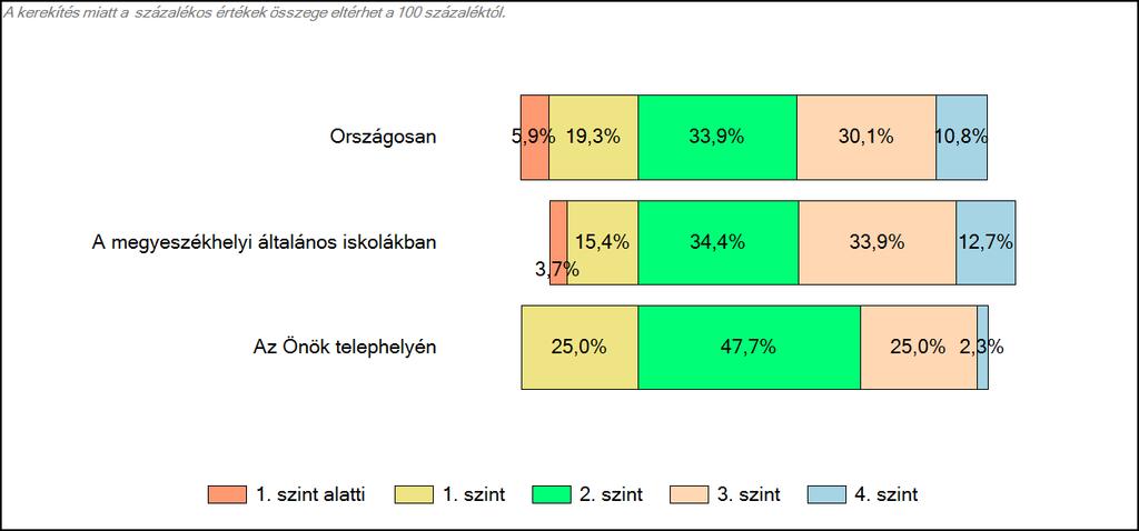 megyeszékhelyi általános iskolájában Szövegértés A tanulók