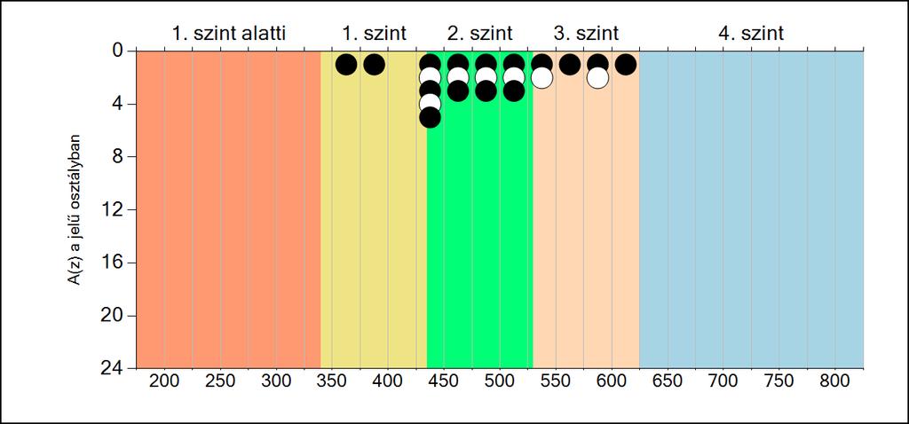 7b A képességeloszlás osztályonként A tanulók eredményei