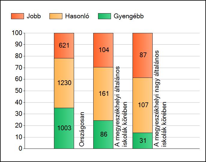 1 Átlageredmények A telephelyek átlageredményeinek összehasonlítása Matematika Az Önök eredményei a megyeszékhelyi általános iskolai telephelyek eredményeihez viszonyítva A szignifikánsan jobban,