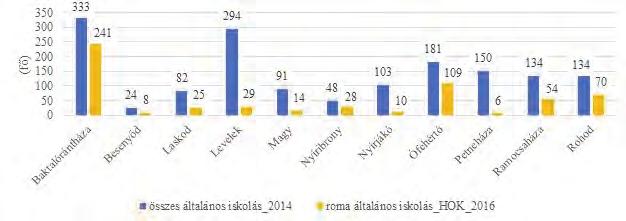 miatt megkezdik tanulmányaikat, illetve a romák esetében nem jellemző, hogy más településre viszik már első osztályban a gyerekeket.