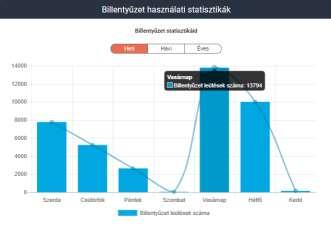Visszajelzés/ diagramm és statisztika: Szemfüles program Otthoni - egyéni felhasználó kézikönyv Saját felhasználói és vállalati statisztika, pislogásra és távolság tartásra, heti havi és éves adatok