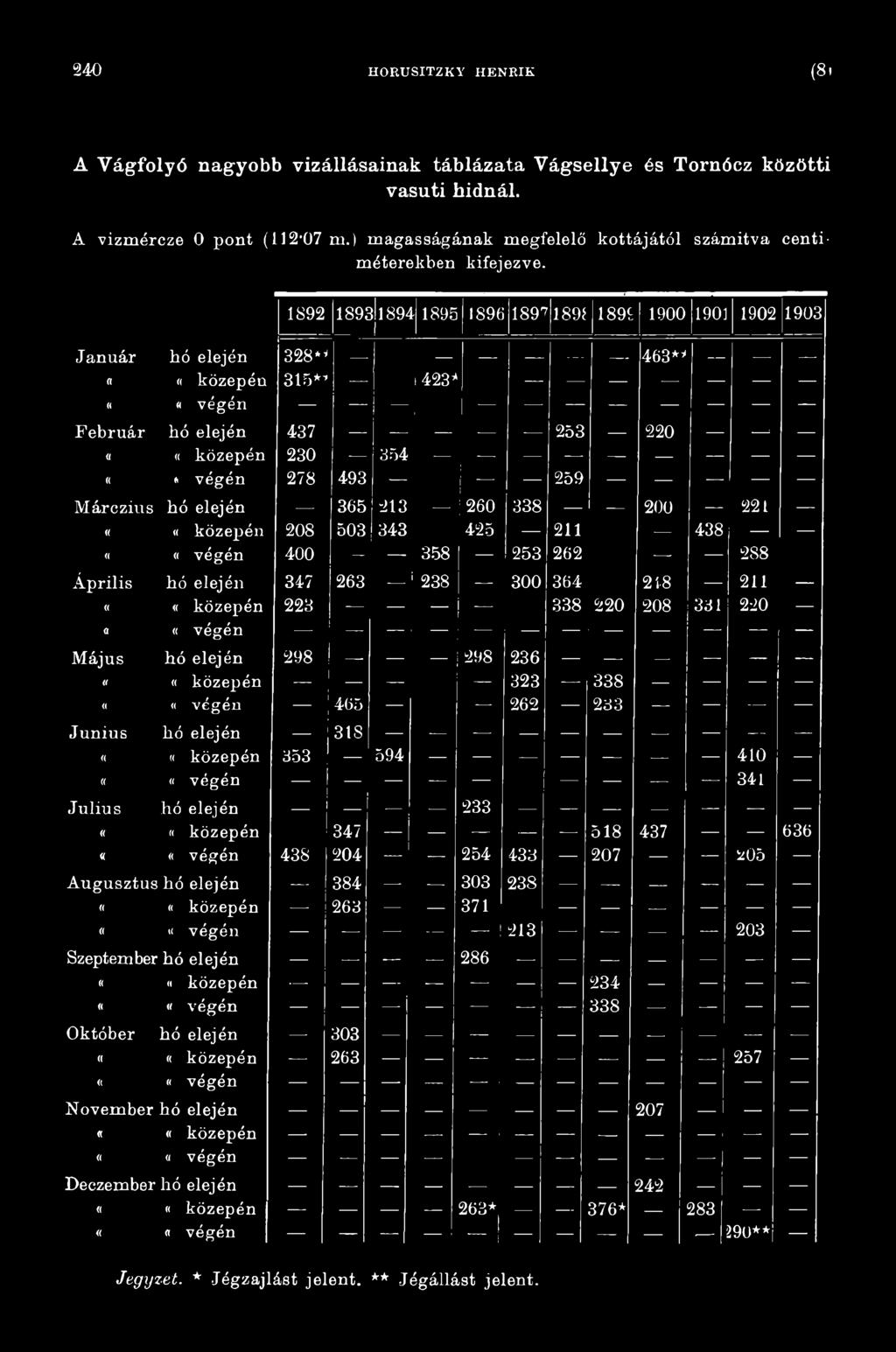 ««végén M ájus hó elején 298 298 236 ««közepén 323 338 <( «végén 465 262 233 Junius lió elején 31S ««közepén 353 594 410 ««v égén 341 Julius hó elején 233 ««k özep én 347 518 437 636 ««végén 438 204