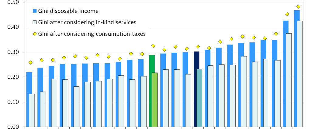 A közösségi szolgáltatások és az indirekt adók hatása az egyenlőtlenségi szintekre Gini: háztartások elkölthető jövedelme Gini: a