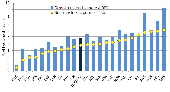 Az adók és támogatások hatékonysága A legalsó 20%-hoz jutó bruttó