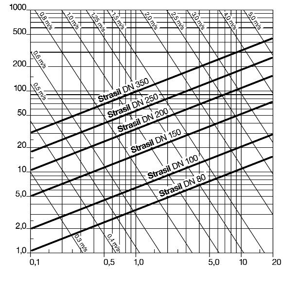 Strasil Részben perforált és többcélú csõrendszer Talpas csövek sima folyásfenékkel a DIN 4262/1 (C1 típus) szerint, kemény PVC-bõl Strasil DN 350 Csõdeformáció a talajterhelés és a közlekedési