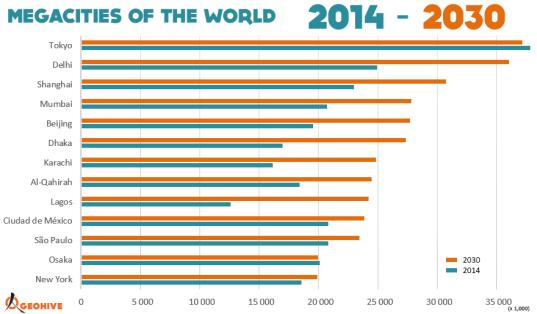 As the world continues to urbanize, sustainable development challenges will be increasingly concentrated in cities, particularly in the lower-middle-income countries where the