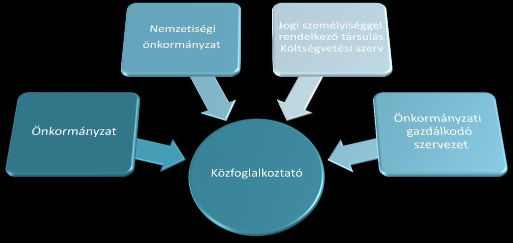 VIII. Közfoglalkoztatás A helyi önkormányzat feladat- és