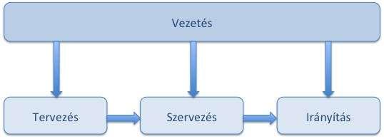 1. 1. ábra A menedzsment funkciói A folyamat a tervezéssel kezdődik, melyet a szervezés, majd az irányítás követ. Az egész folyamatot összefogja a vezetés.