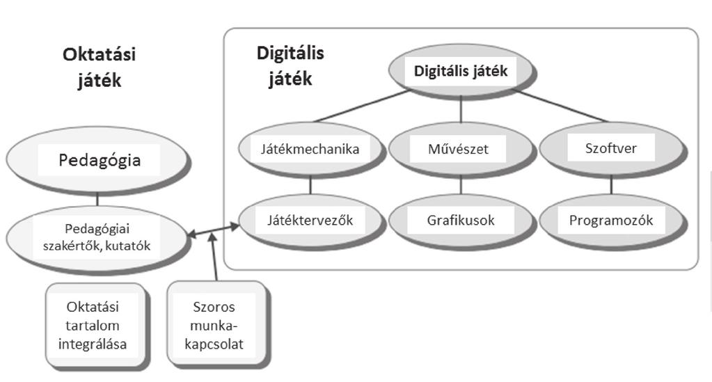 Iskolakultúra 2014/10 Giannakos (2013) modellje szerint a digitális játékoknál a teljesítményt meghatározó affektív tényezők a szórakozás, a játék feltételeinek elfogadása és az érzelmek.