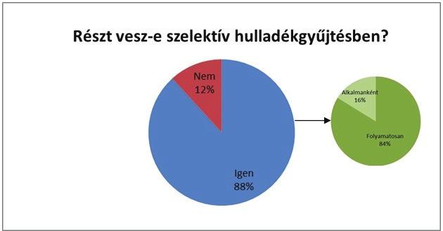 Szemle Vizsgálatom egyik fő szempontja volt összegezni, hogy a lakosok mekkora hányada vesz részt szelektív hulladékgyűjtésben, és ezt milyen rendszerességgel teszi meg.