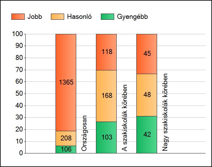 1a Átlageredmények A telephelyek átlageredményeinek összehasonlítása Szövegértés Az Önök eredményei a szakiskolai telephelyek eredményeihez viszonyítva A szignifikánsan jobban, hasonlóan, illetve