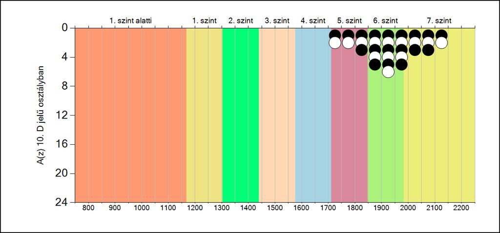 5b A képességeloszlás osztályonként A tanulók eredményei az