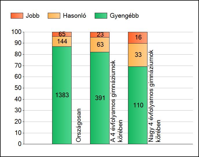 1a Átlageredmények A telephelyek átlageredményeinek összehasonlítása Matematika Az Önök eredményei a 4 évfolyamos gimnáziumi telephelyek eredményeihez viszonyítva A szignifikánsan jobban, hasonlóan,