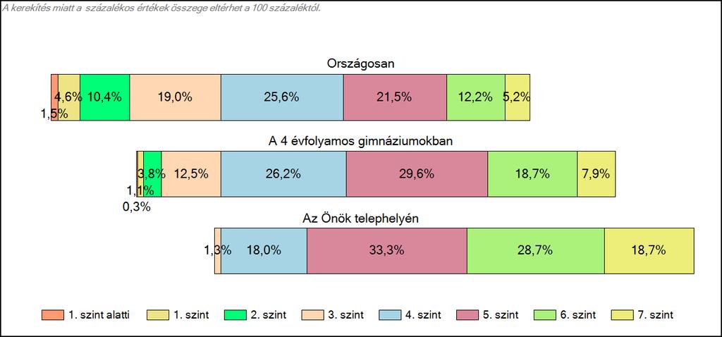 Matematika A tanulók képességszintek