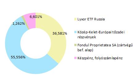 PORTFÓLIÓ ÖSSZETÉTELE: AZ ELMÚLT HÓNAP ESEMÉNYEI: Oroszország számításai szerint 537,6 millió dollár kárt szenvedtek el az orosz cégek az acél- és alumíniumtermékek importjára kivetett amerikai vámok