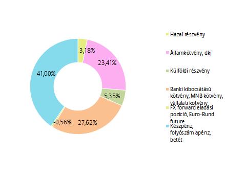 PORTFÓLIÓ ÖSSZETÉTELE: AZ ELMÚLT HÓNAP ESEMÉNYEI: A májusi harmonizált euró zónás infláció 2,3%-on állt a növekvő olaj- és élelmiszerárak miatt és 2012 óta először lépte át az EKB 2%-os célértékét,